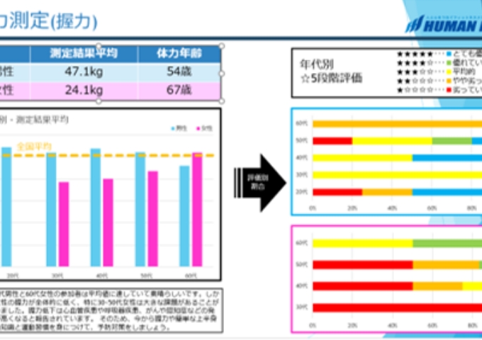 総合評価表から会社の弱点を発見